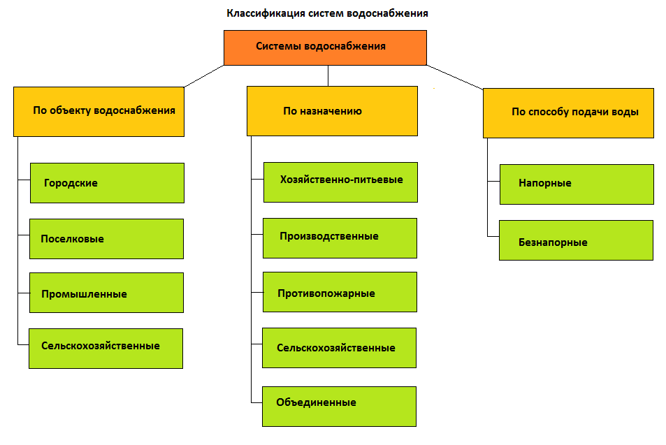схема классификации систем водоснабжения