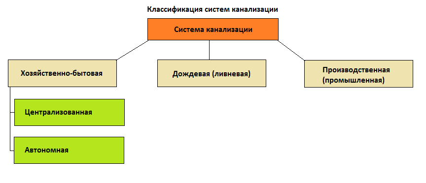  схема классификации систем канализации.